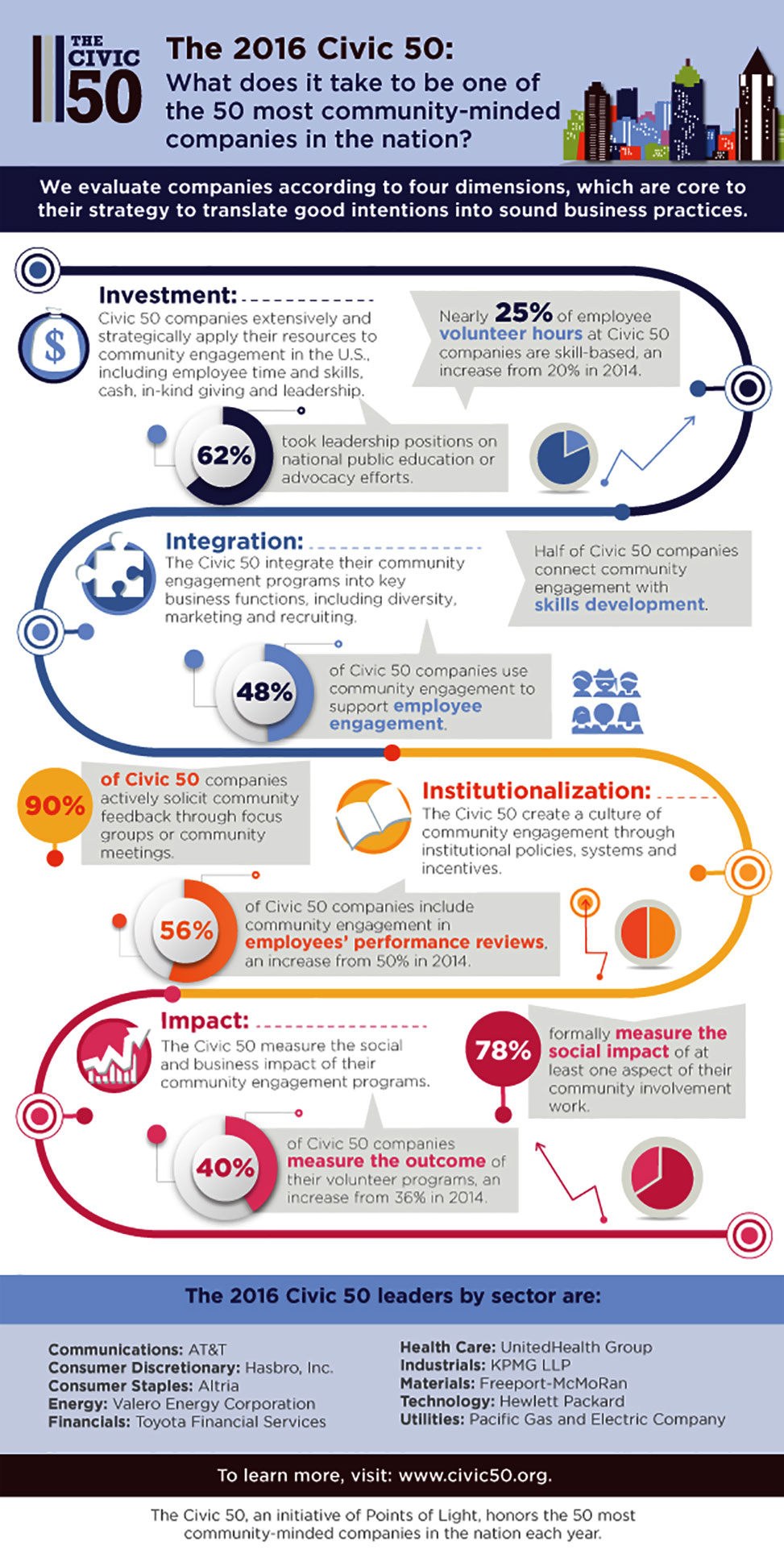 The Civic 50 Infographic