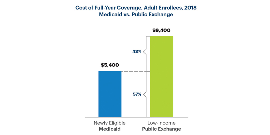 public exchange medicaid