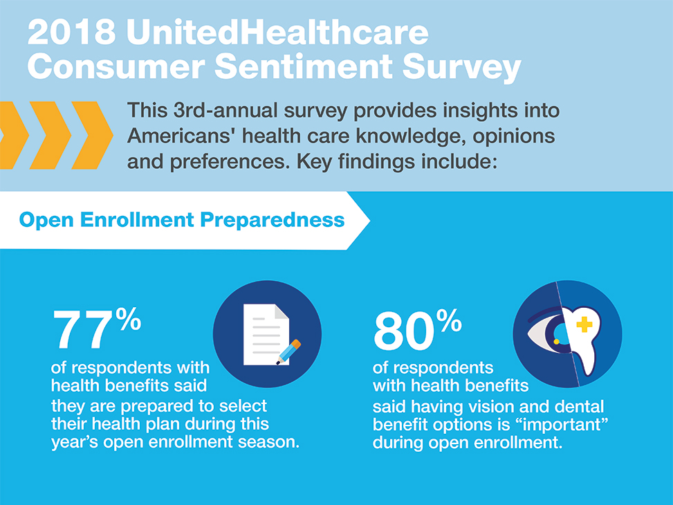 2018 UnitedHealthcare Consumer Sentiment Survey