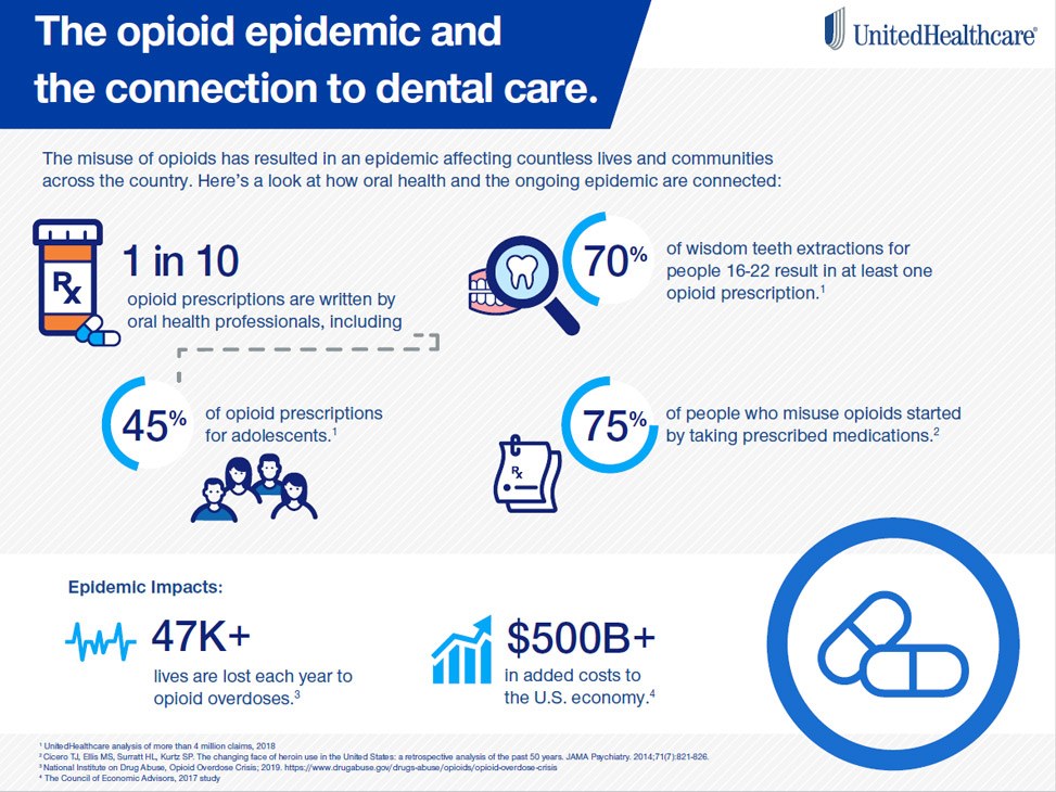 opioid dental care