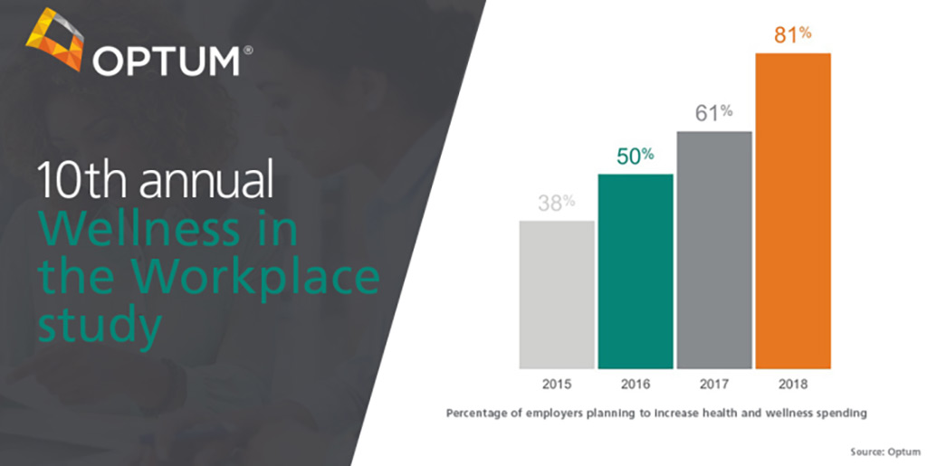 10th annual wellness in the workplace study