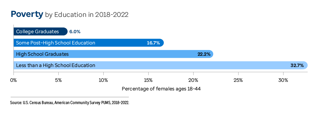 Graph showing poverty levels separated by education levels from 2018-2022