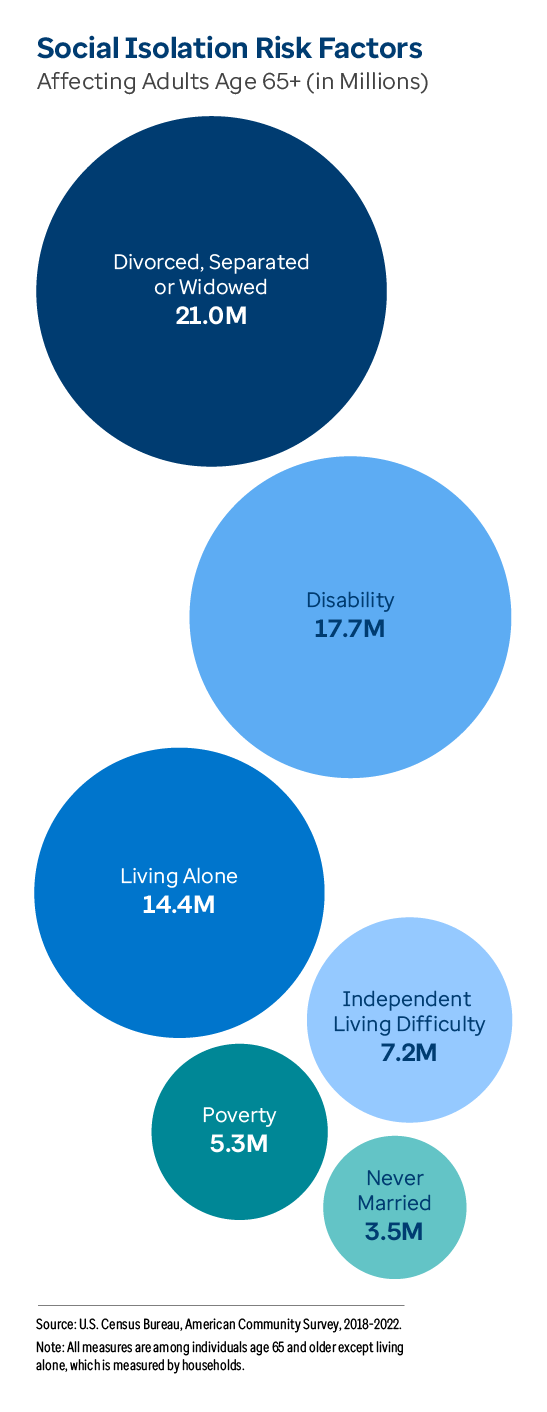 Graph showing social isolation risk factors affecting adults age 65+