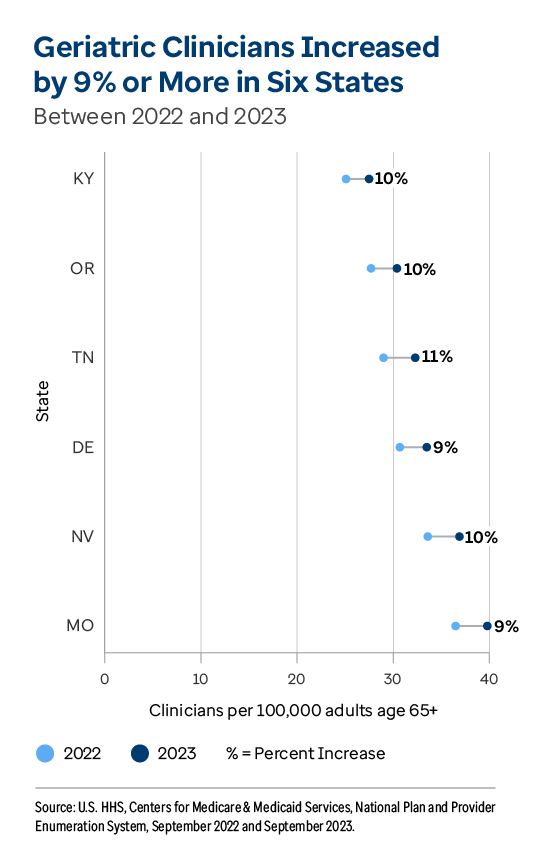 Graph showing geriatric clinician increase by 9 percent or more in six states