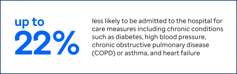 Up to 22% less likely to be admitted to the hospital for care measures including chronic conditions such as diabetes, high blood pressure, chronic obstructive pulmonary disease (COPD) or asthma, and heart failure.