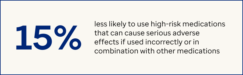 15% less likely to use high-risk medications that can cause serious adverse effects if used incorrectly or in combination with other medications.