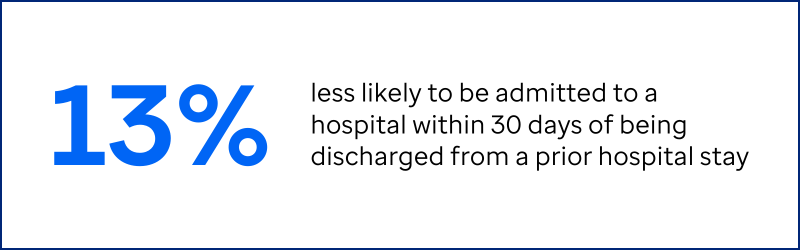 13% less likely to be admitted to a hospital within 30 days of being discharged from a prior hospital stay.