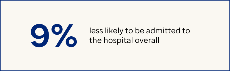 9% less likely to be admitted to the hospital overall.