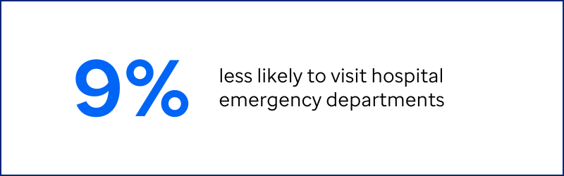 9% less likely to visit hospital emergency departments.