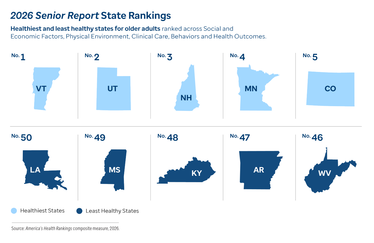 Vermont ranks as the healthiest state for older adults, followed by Utah, New Hampshire, Minnesota and Colorado. Louisiana (No. 50) had the most opportunity to improve followed by Mississippi, Kentucky, Arkansas and West Virginia.